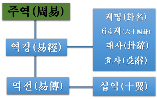 주역 구성체계.png